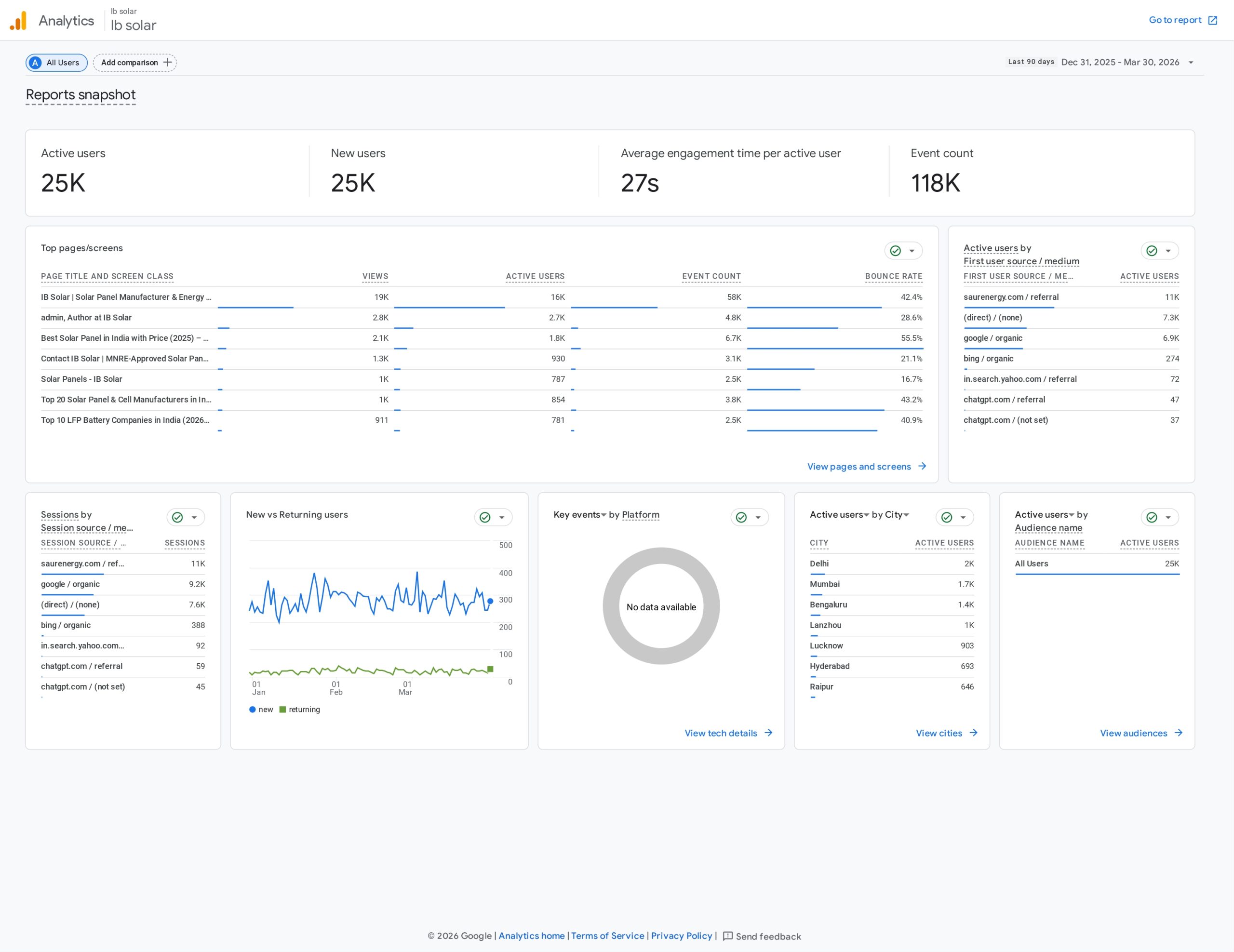 Google Analytics organic traffic results — R-DGTL SEO for Solar